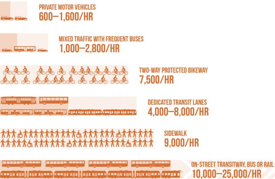 NACTO data