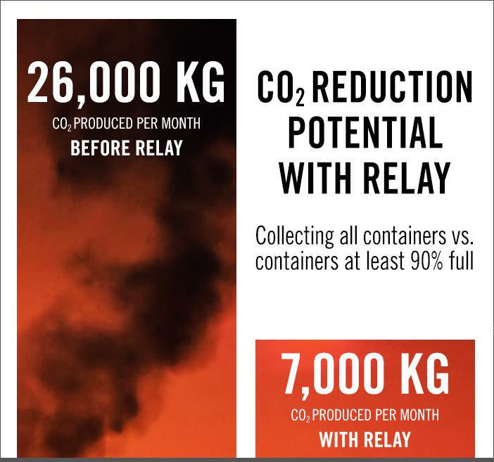 This graph estimates that without Relay, trash collection produces 26,000 KG of CO2 per month. With Relay, that amount is reduced to 7,000 KG.