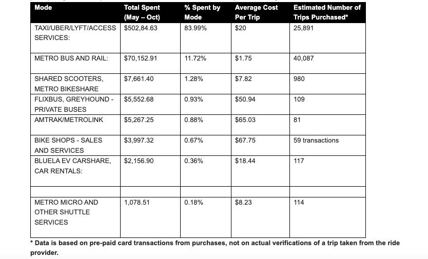 Data for the first six months of L.A.'s universal basic mobility pilot